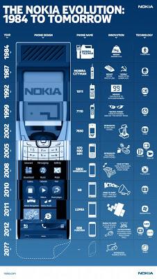 L’evoluzione dei device di Nokia dal 1984 ad oggi!