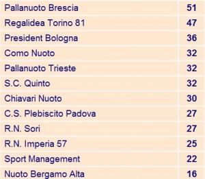 Classifica finale stagione 2011-2012 Serie A2 Girone Nord di pallanuoto