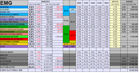 Sondaggio EMG: PD 25% M5S 18% PDL 18%. Fiducia Monti in calo al 41%