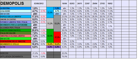 Sondaggio DEMOPOLIS: PD 25% PDL 17% M5S 16%