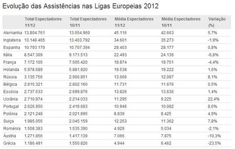 European stadium attendance Presenze negli stadi  delle Leghe europee 2010/2012