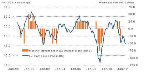 Il Grafico del Giorno: l'Eurozona se la sta passando proprio maluccio...