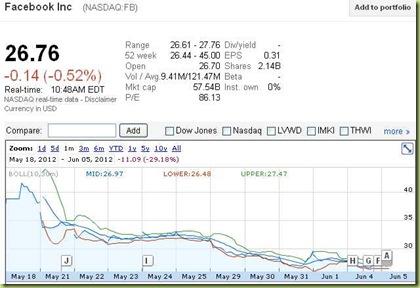 nasdagfacebook thumb Facebook in Borsa perde il 50% del capitale