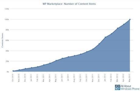 wp100k 2 Windows Phone 100.000 App