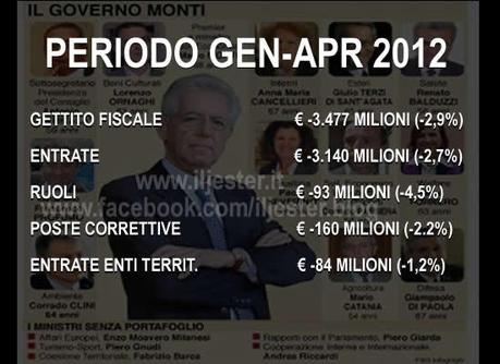 Ecco i dati del fallimento del Governo Monti. Il gettito fiscale è diminuito di 3,5 miliardi di euro. Complimenti!