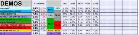 Sondaggio DEMOS: PD 27,5% PDL 17,4% M5S 16,5%