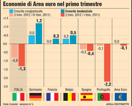 L\'Italia cede l\'1,3% tendenziale