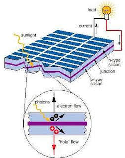 Focus Energia: il Fotovoltaico