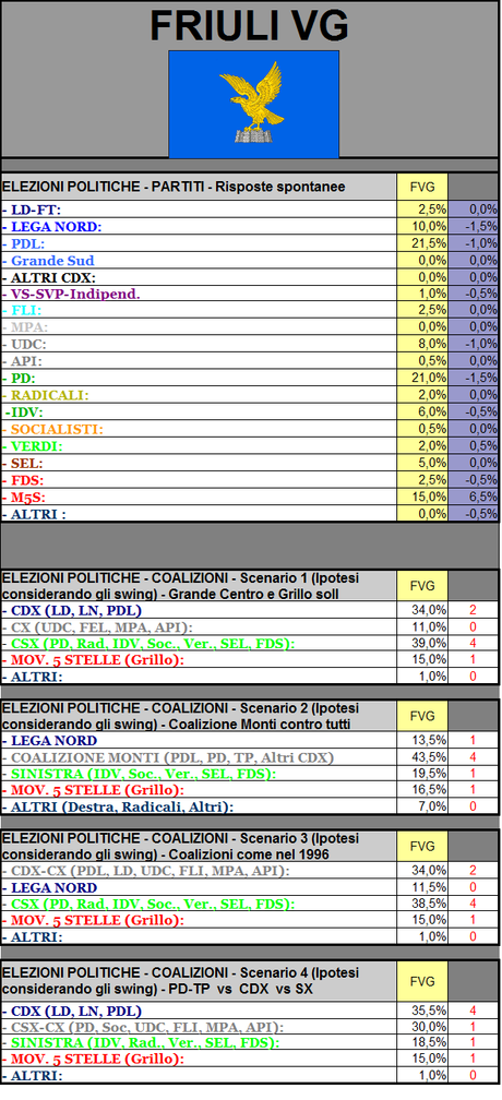 Sondaggio GPG: Friuli Venezia Giulia,  PDL 21,5% PD 21% M5S 15% LN 10%