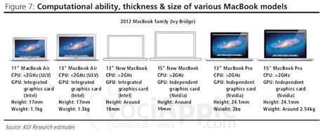 La Apple potrebbe presentare la terza linea di MacBook con retina display al WWDC 12′ ?