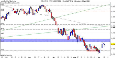 FtseMib tra supporto e resistenza le emozioni dei mercati (nihil sub sole novum) - analisi tecnica e psicologica dei mercati finanziari