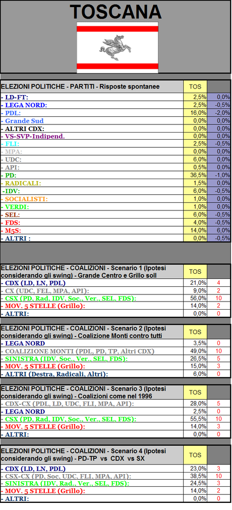 Sondaggio GPG: Toscana, PD 36,5% PDL 16% M5S 14%