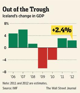 Lo “strano caso” della ripresa economica dell’Islanda