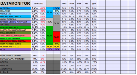 Sondaggio DATAMONITOR: PD 24% PDL 19% M5S 16%. Fiducia in Monti al 46%