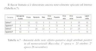 Caratterizzazione del germoplasma delle varietà di olivo autoctone del Salento leccese