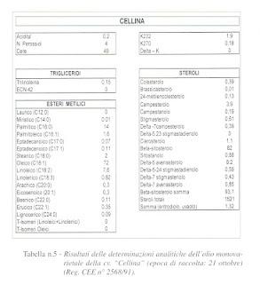 Caratterizzazione del germoplasma delle varietà di olivo autoctone del Salento leccese