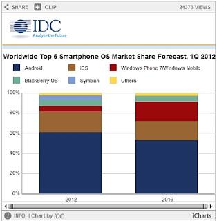 Windows Phone supererà, nel giro di quattro anni iOS