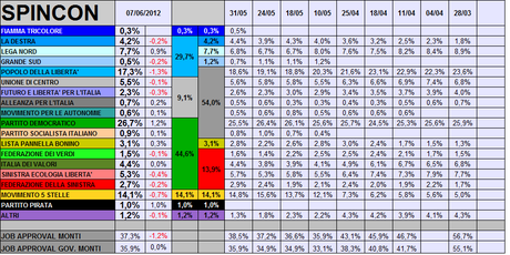 Sondaggio SPINCON: PD 26,7% PDL 17,3% M5S 14,1%. Monti in calo