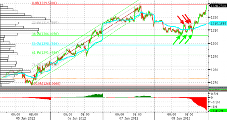 Sp500 sale,ma..