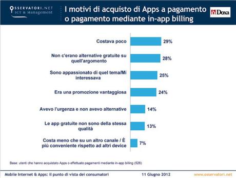 Mobile Apps, motivi acquisto