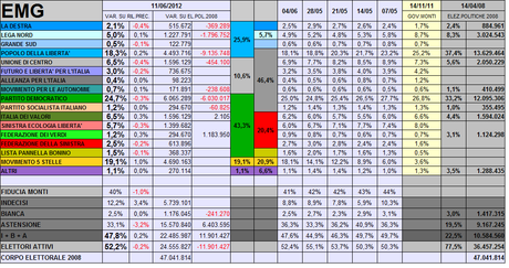 Sondaggio EMG: PD 24,7% M5S 19,1% PDL 18,3%. Fiducia Monti 40% in calo