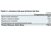 Bilancio dello Stato 2012: costa miliardi giorno. Dossier Senato, testo completo