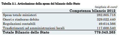 Bilancio dello Stato 2012: lo Stato costa 2 miliardi al giorno. Dossier del Senato, testo completo