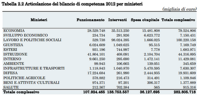 Bilancio dello Stato 2012: lo Stato costa 2 miliardi al giorno. Dossier del Senato, testo completo