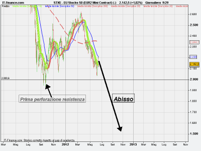 Eustocks50 l'abisso annunciato