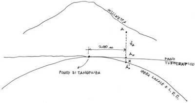 topografia 2 Momenti di topografia, terza puntata