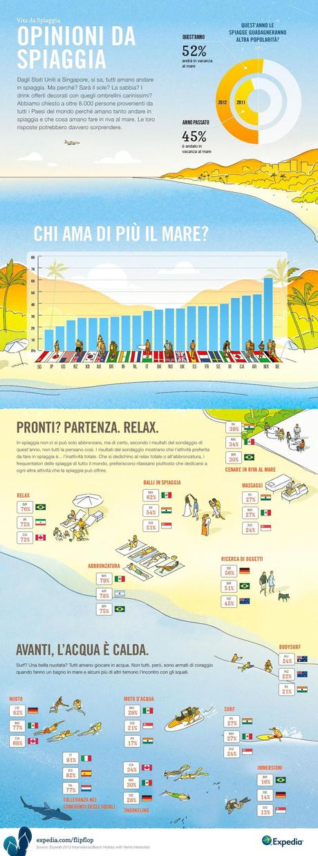 Cosa fanno le persone in spiaggia: una infografica ci svela gusti e abitudini