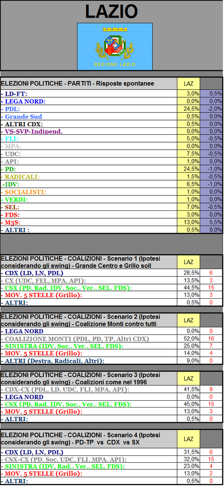 Sondaggio GPG: Lazio, PDL 24,5% PD 24,5% M5S 13%, Coalizione Monti al 52%