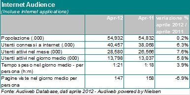 Dati Audiweb di Aprile: Internet riparte un poco, dopo la pausa?