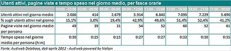 Dati Audiweb di Aprile: Internet riparte un poco, dopo la pausa?