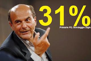 Primarie del centro-sinistra: Bersani al 31%!