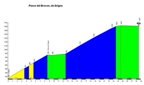 Passo BROCON: anteprima