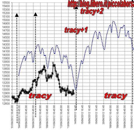 FTSEMIB: 11/06/2012 Stesso giochino di giugno 2010?(3)