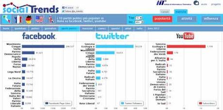 SocialTrends ecco l’Auditel dei social network