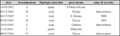 Verifica agronomica di Brassica oleracea L. var. botrytis cimosa L.