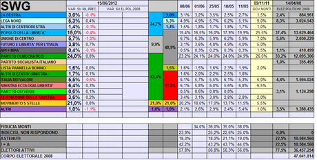 Sondaggio SWG: PD 24% M5S 21% PDL 15%