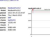 Rumors: Probabile MacBook Retina Display pollici arrivo