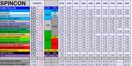 Sondaggio SPINCON: PD 25,6% PDL 18,2% M5S 17%.  Job Approval Monti in calo al 36%