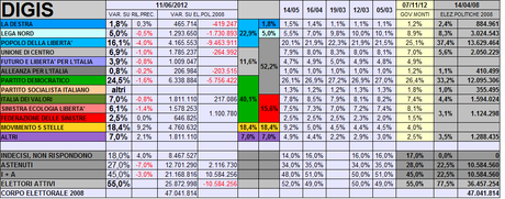 Sondaggio DIGIS: PD 24,5% M5S 18,4% PDL 16,1%. Astensione 27% Indecisi 18%