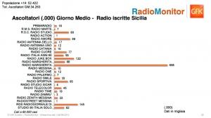 Sintonizziamoci in FM: dalla Radio Locale alla Radio Locale