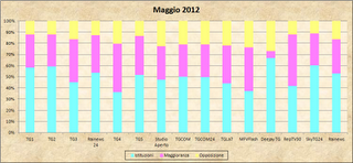 Dati AGCom maggio 2012