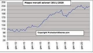 Fra Giugno e Luglio finirà il ribasso dei mercati azionari?