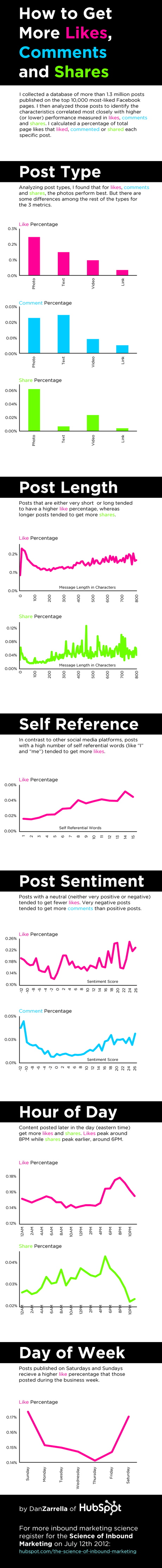 Come avere più Like, Commenti e Share [INFOGRAFICA]