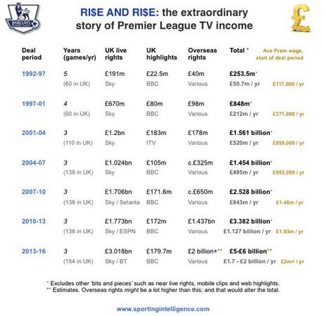 Premier League salari e diritti tv Diritti TV e salari: una crescita senza fine