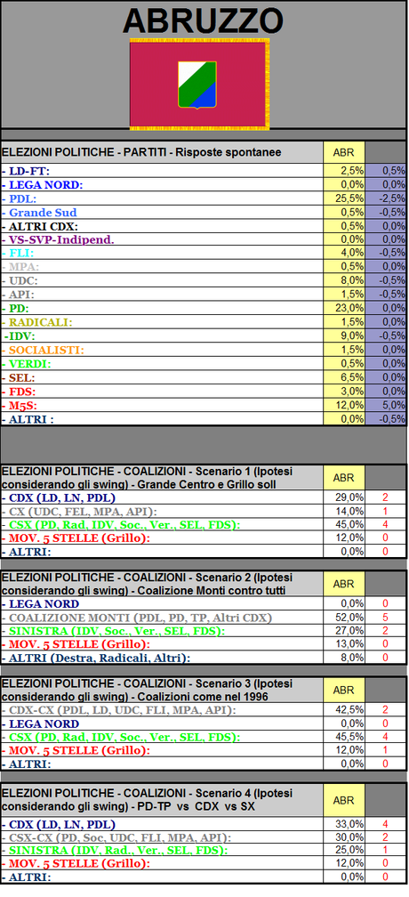 Sondaggio GPG: Abruzzo, PDL 25,5% PD 23% M5S 12%, Coalizione Monti al 52%