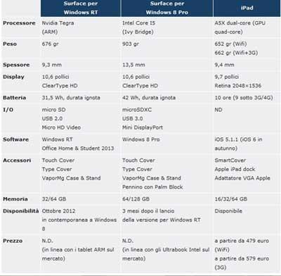 Nuovo iPad vs Surface confronto